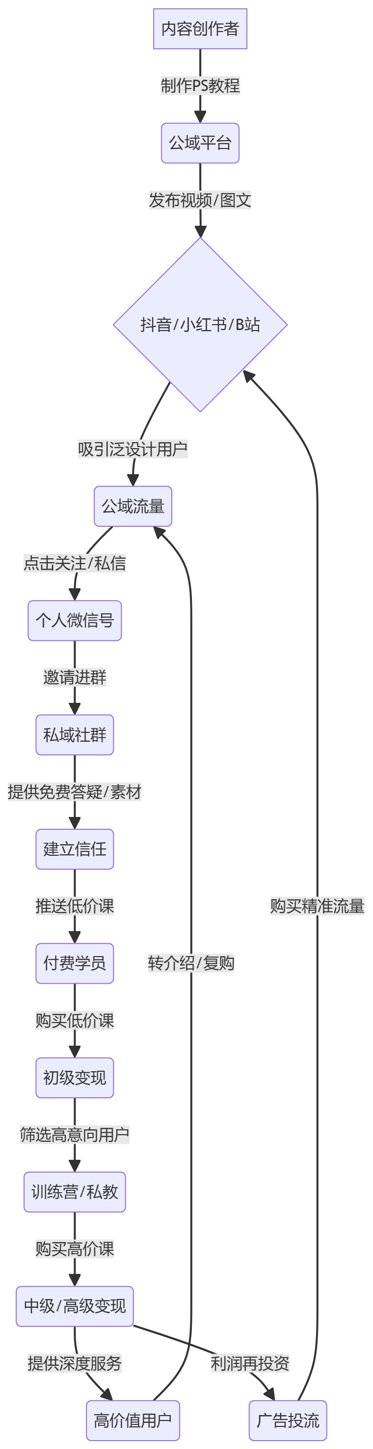 核心商业逻辑拆解